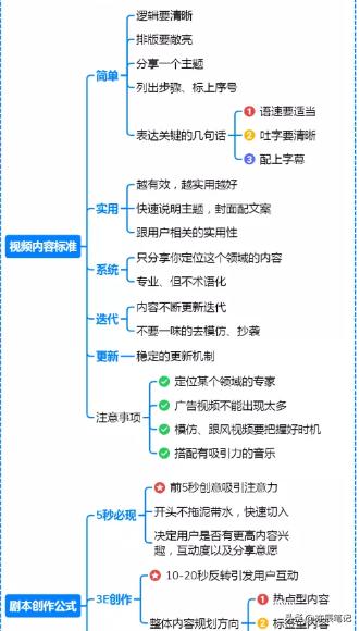 抖音短视频运营全套详细教程,抖音运营导图