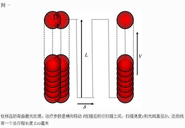 氮气中钛的脉冲Nd:YAG激光辐照如何形成TiN涂层