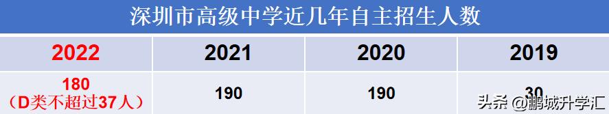 新疆中考后高中自主招生政策,深圳科学高中一类自主招生真题