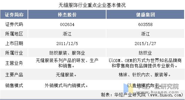 2022年中国无缝服饰行业重点企业洞析：棒杰股份VS健盛集团「图」