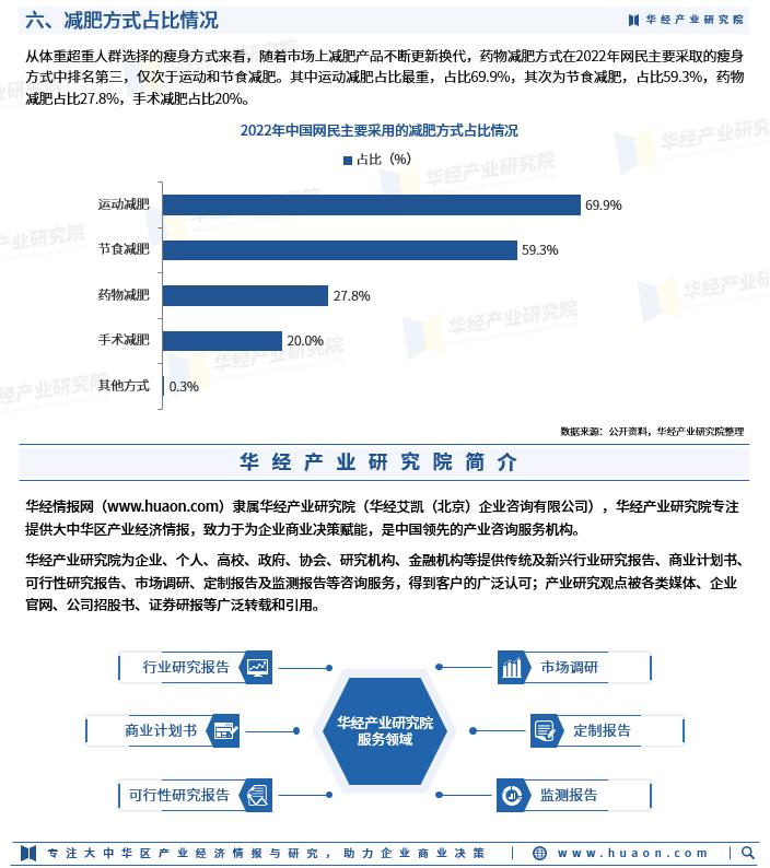 2023年中国*肥药减**市场规模、减肥手术数量及减肥方式占比「图」