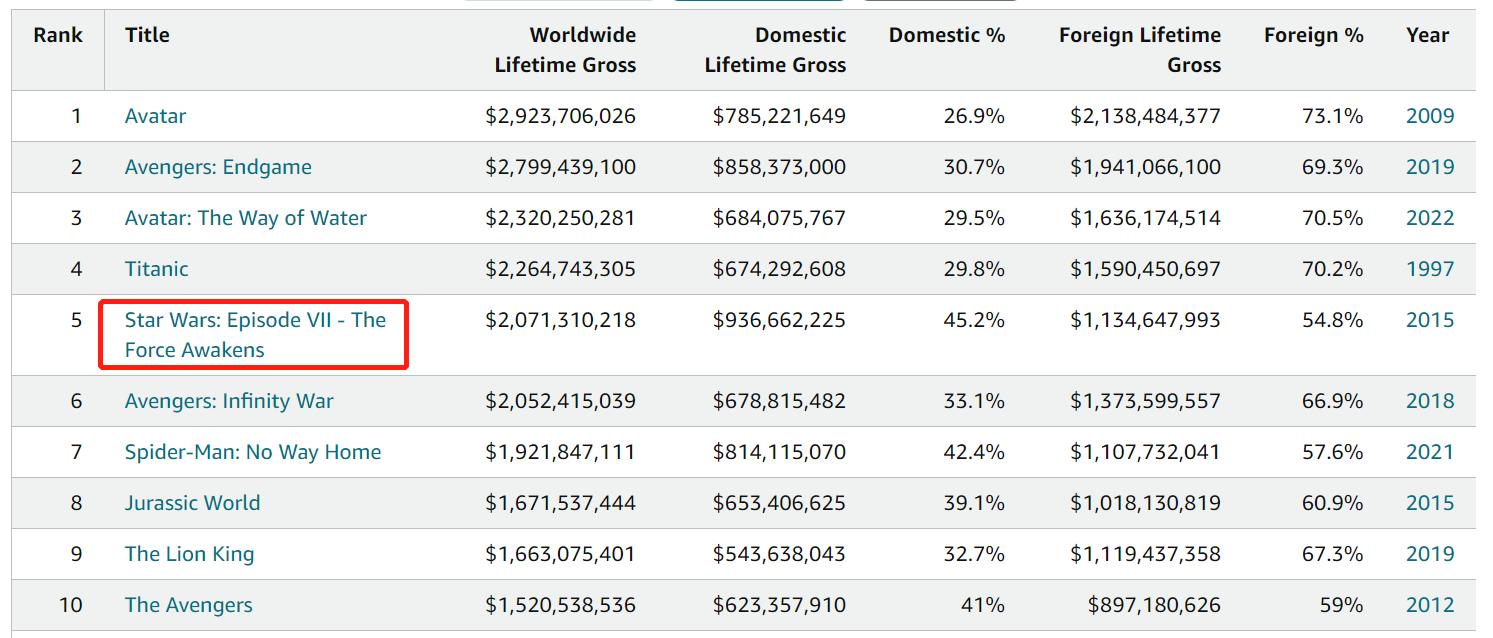 38亿成本！《星球大战7》超越《加勒比海盗4》成为史上最贵电影