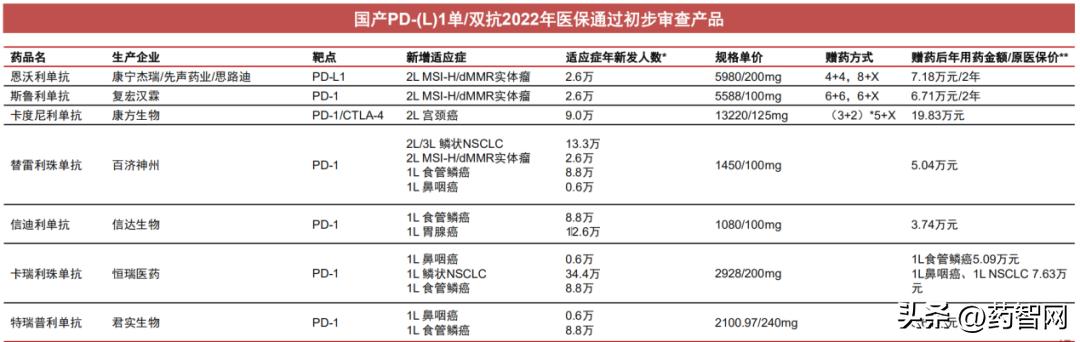 医保谈判历年进入医保的药,2022年医保药品续约谈判