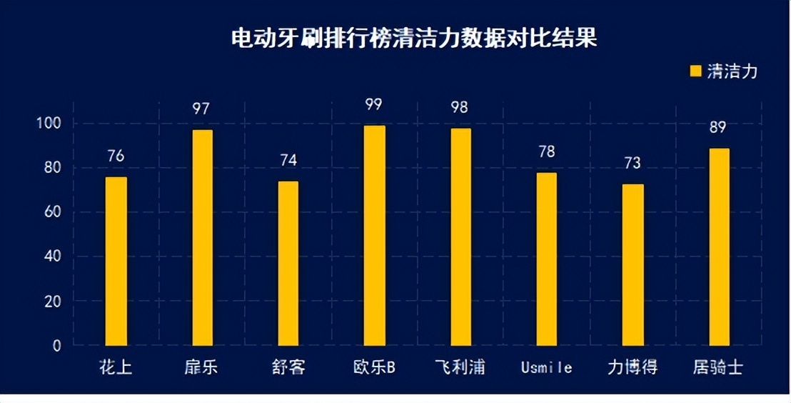 哪个牌子的电动牙刷护牙比较好,口腔护理之热门电动牙刷测评