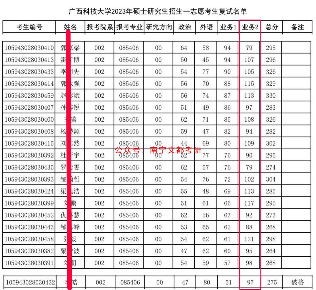 广西科技大学控制工程专硕，好考吗？快来看2023招生录取情况吧