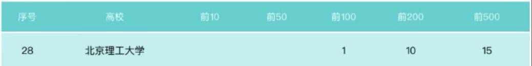 最新！ESI数据更新：北京理工大学11个学科稳居前1%，全球排名跃升31位！