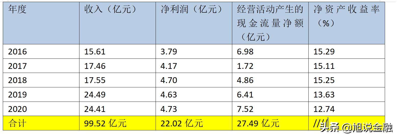 江中药业股票一季度收益,江中药业未来5年估值