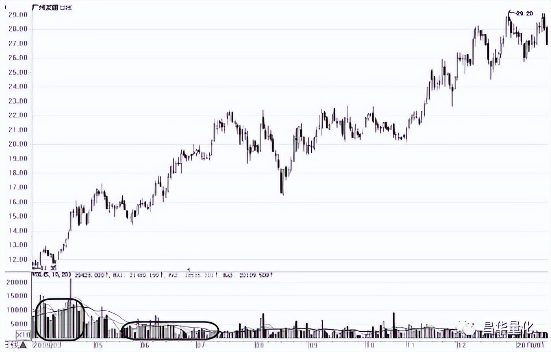 股市量能形态,股市成交量运用技巧