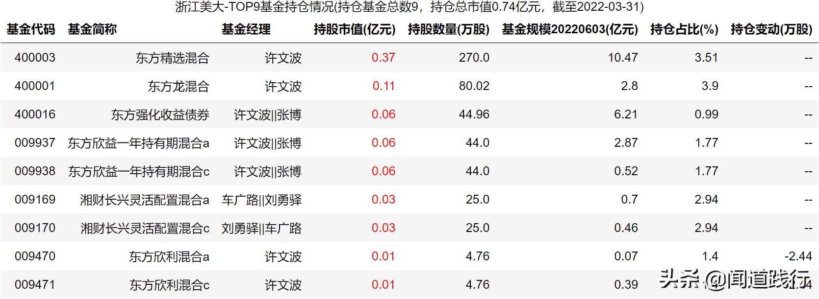 浙江美大，这么优秀，为什么机构看不上？