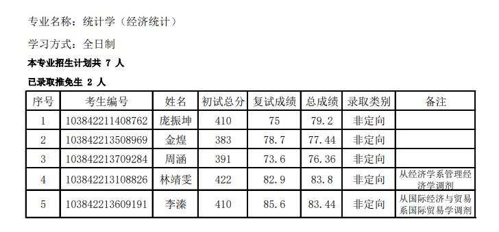 厦门大学经济学院复试比例,厦大2024经济学院拟录取名单