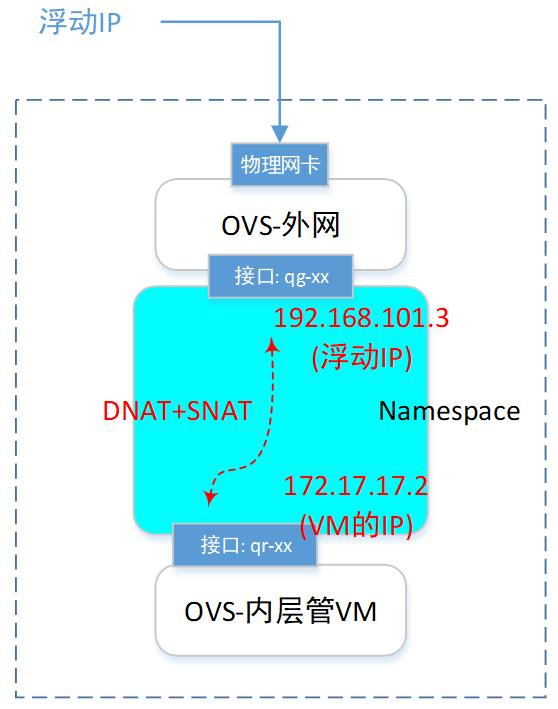 openstack外部网络配置,openstack实现虚拟机网络隔离