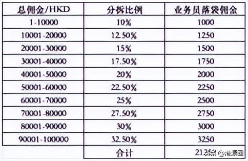 硕士当房产中介,香港房产中介真实收入