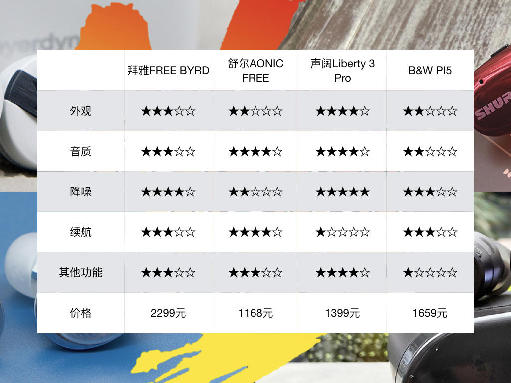 HiFi真无线耳机大乱斗！拜雅、舒尔、声阔、BW参战