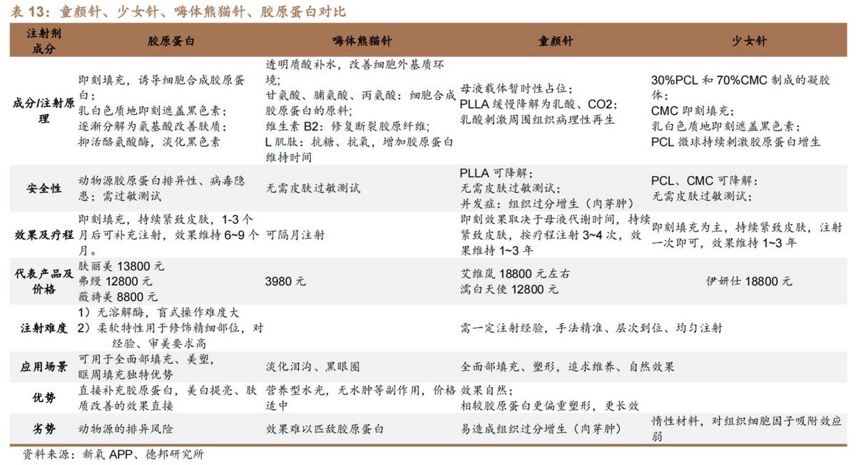 胶原蛋白与玻尿酸优缺点比较,胶原蛋白与玻尿酸区别在哪