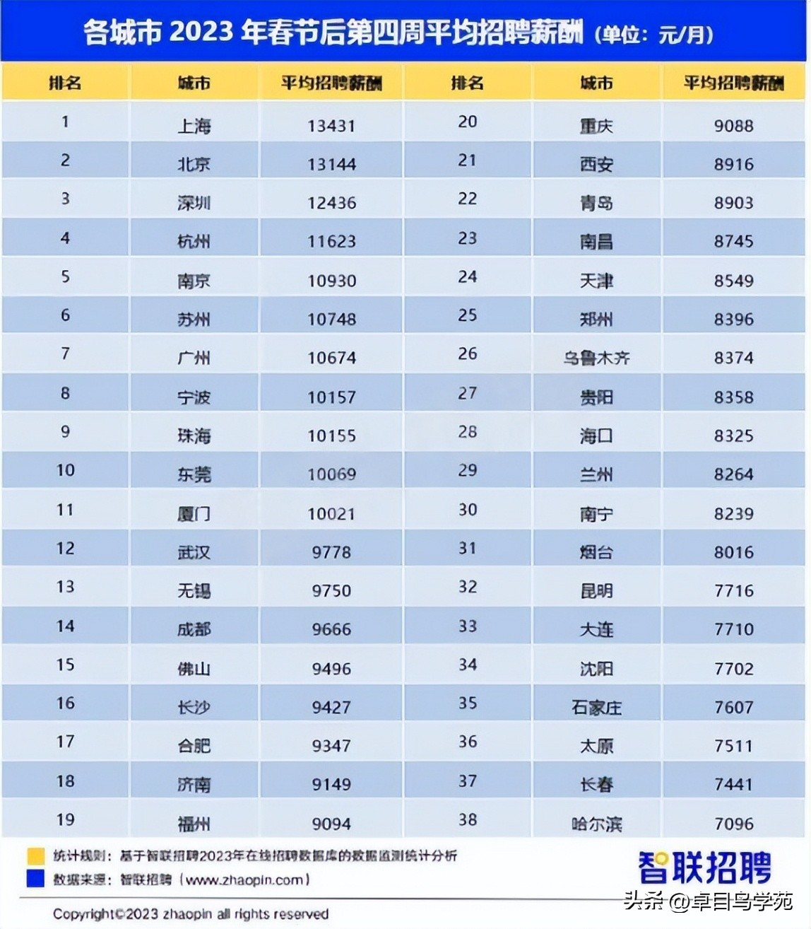 2023年it工资城市排行,it行业固定薪资划分