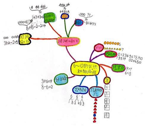 如何利用思维导图焕发课堂活力,构建高效课堂思维导图和知识应用