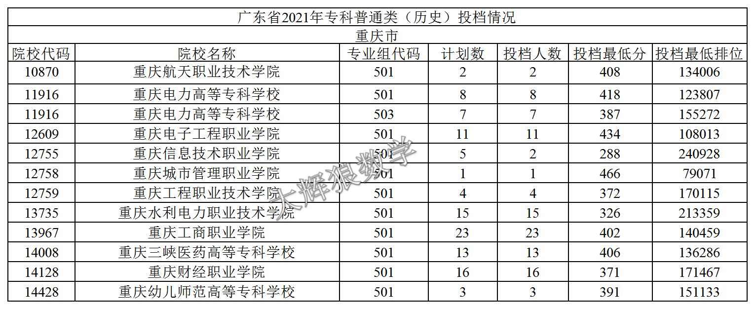 2021年广东专科志愿表怎么样填报,2019年广东本科征集志愿投档情况