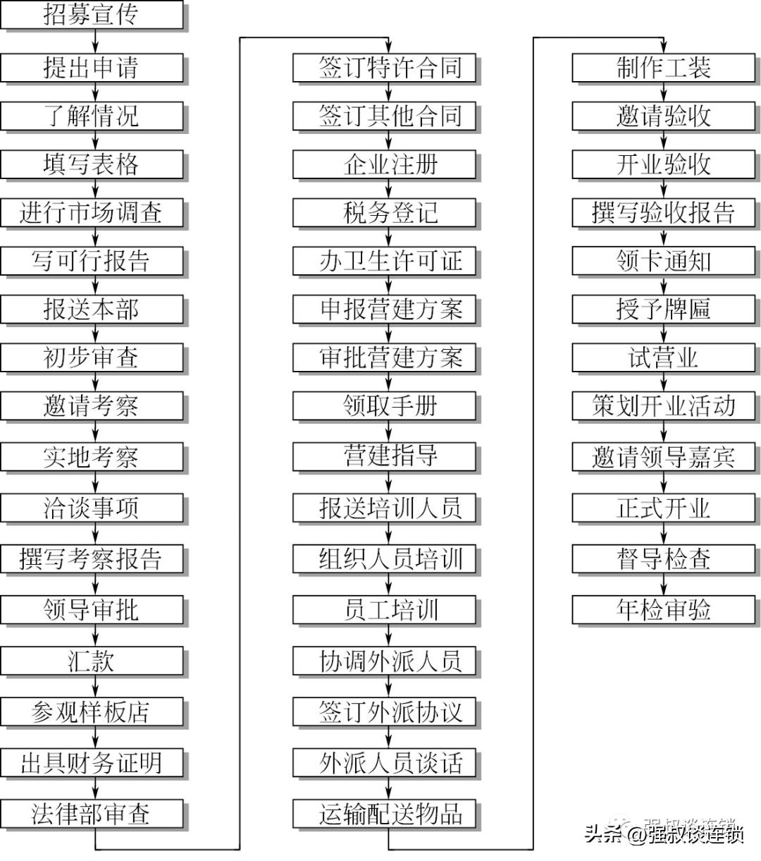 连锁加盟招商方案100个,连锁招商加盟流程