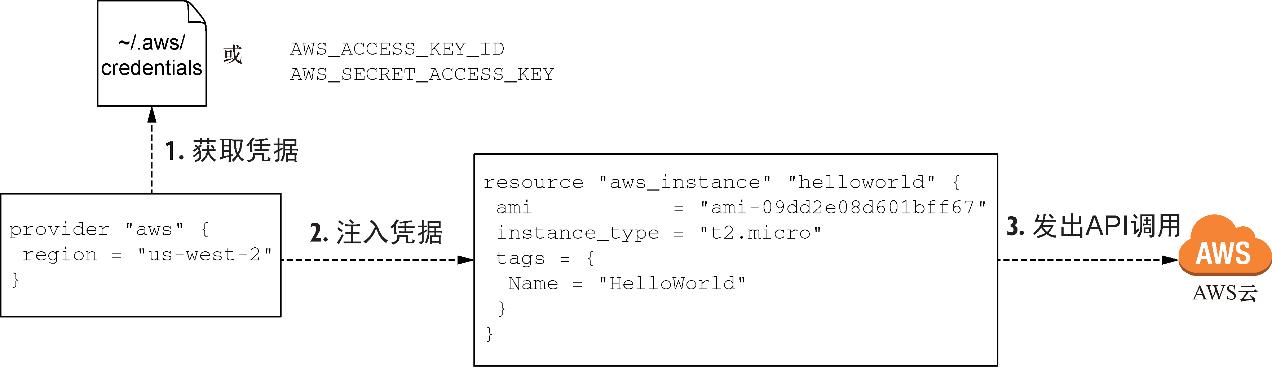 Terraform实战：Terraform入门