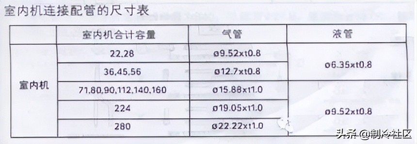 天正暖通多联机分歧管颜色设置,多联机分歧管正确连接方式