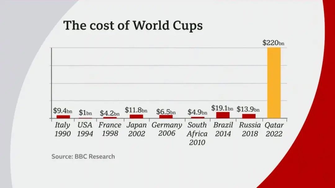 卡塔尔世界杯有多壕,2022卡塔尔世界杯已入围的国家