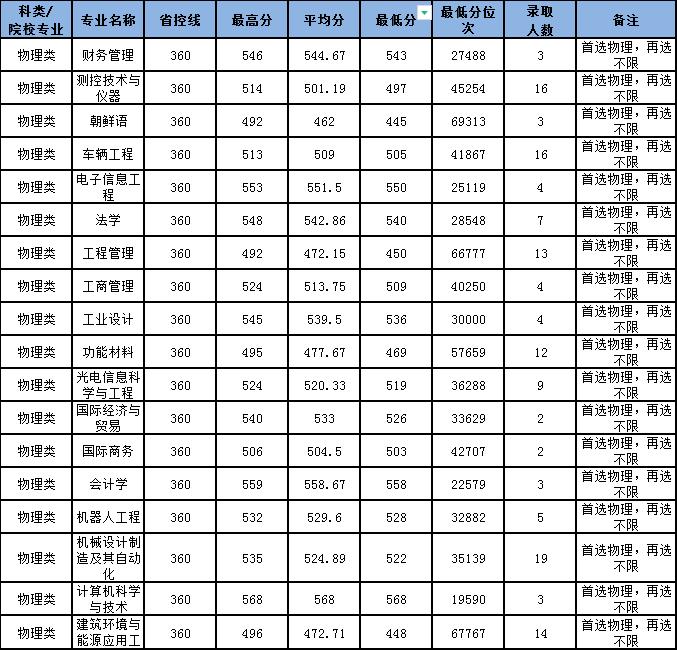 560分考大连民族大学！大连民族大学录取情况，辽宁考生要多少分