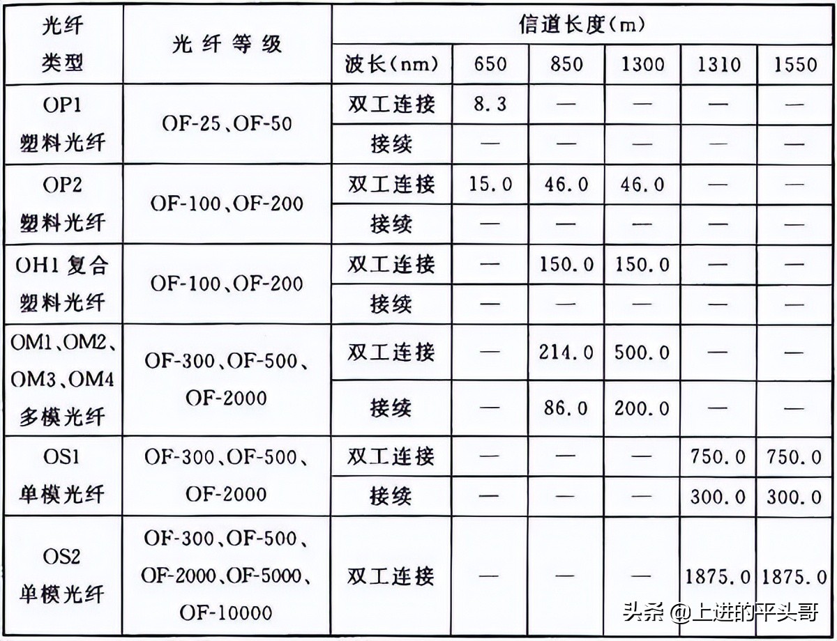 综合布线验收规范gb50312-2016,gb50311综合布线工程规范