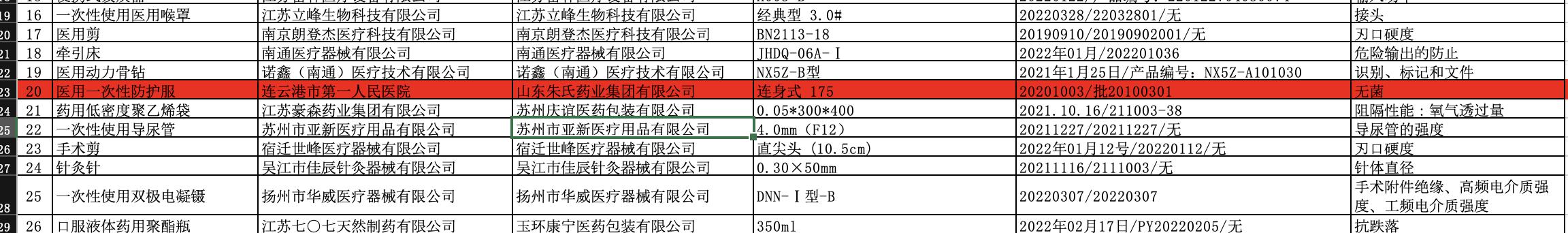 医药不合格新消息,朱氏药业产品不合格