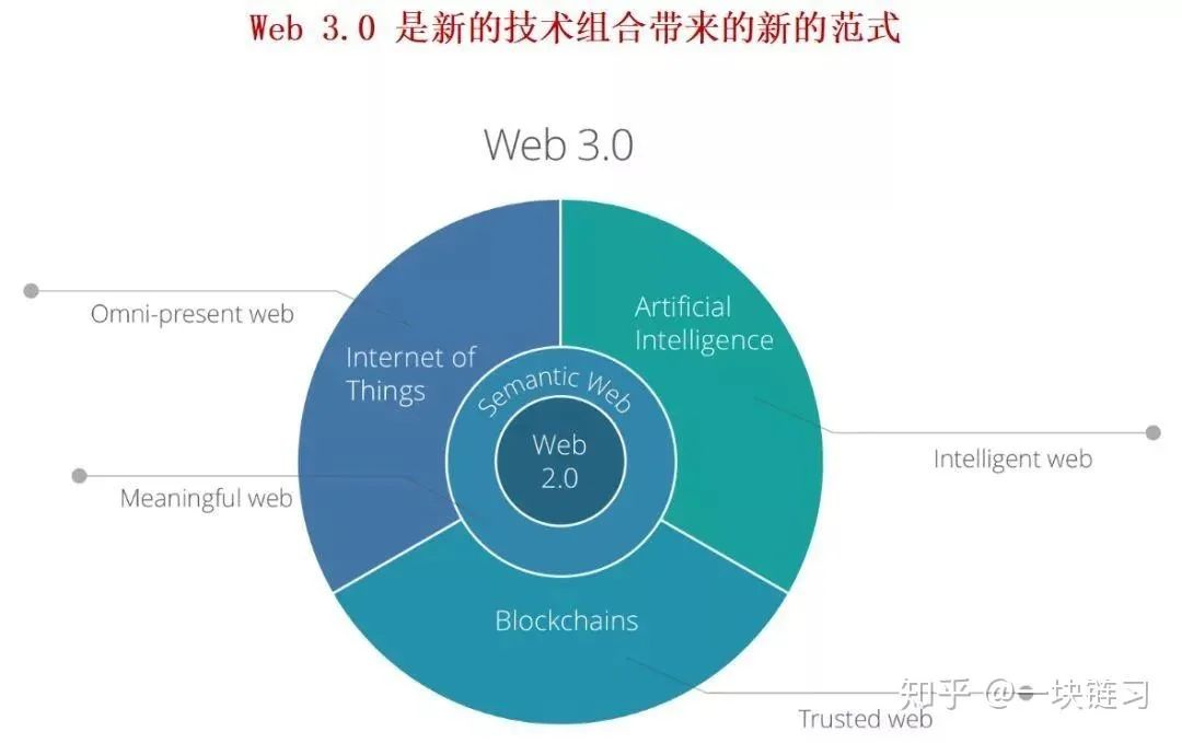 web3.0在国外的现状,web3.0正在悄然改变