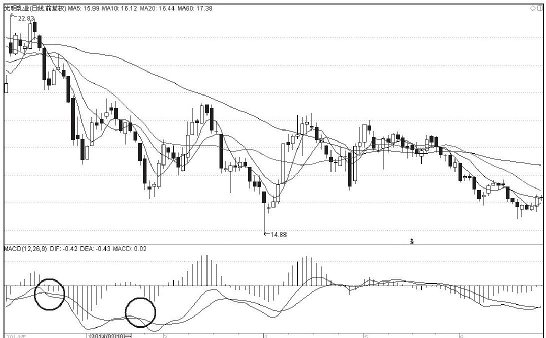 macd经典用法八张图,macd经典建仓信号