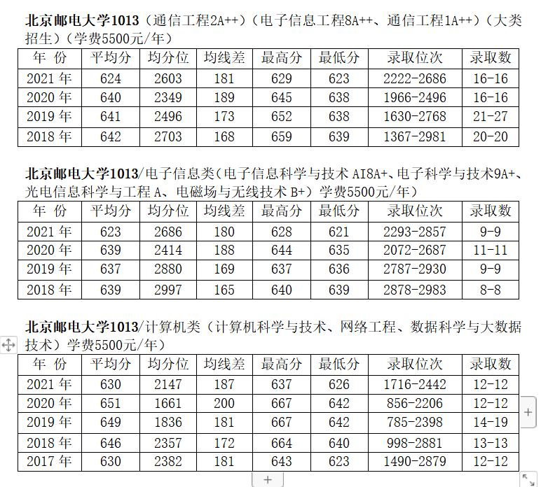 2022升学推荐——北京邮电大学
