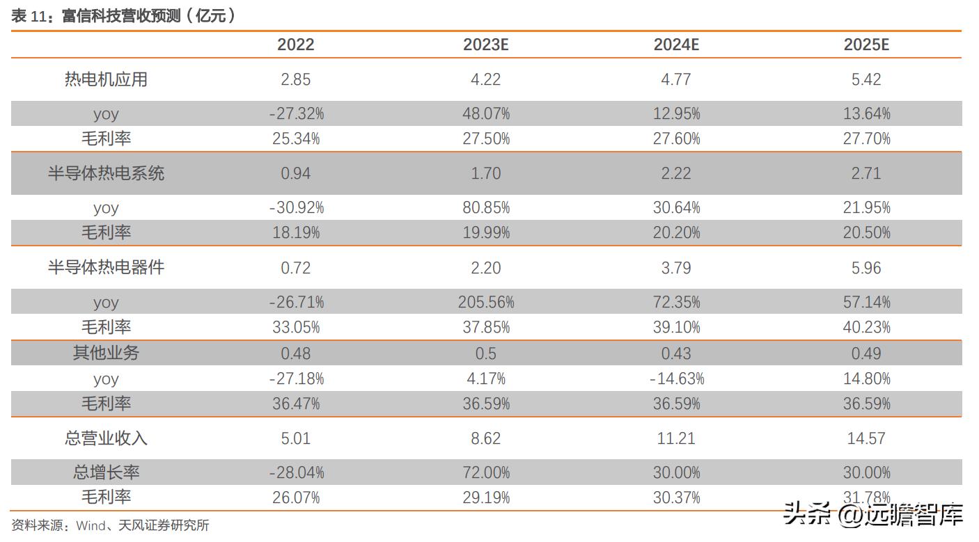 国产TEC小巨人，富信科技：高速率光模块散热需求刚性，成长强劲