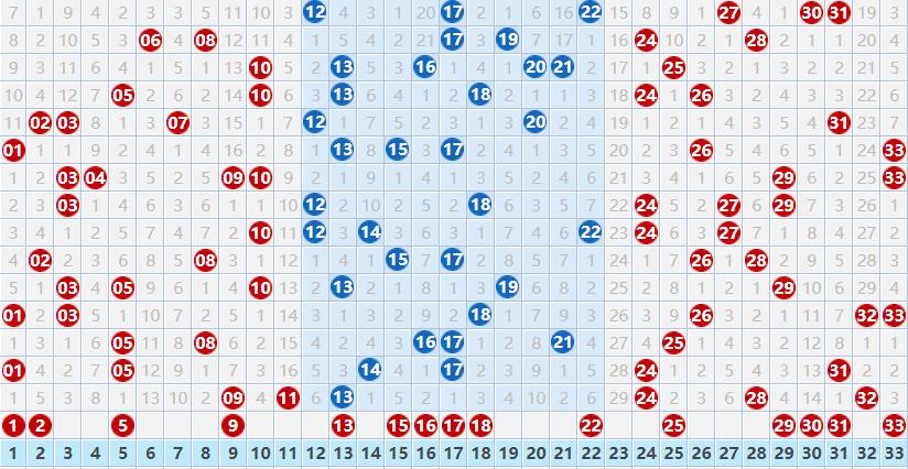 2022136期双色球：红球号码的同尾号码和连号总应该开出来一个吧