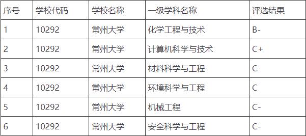 常州大学报考专业推荐,院校就业