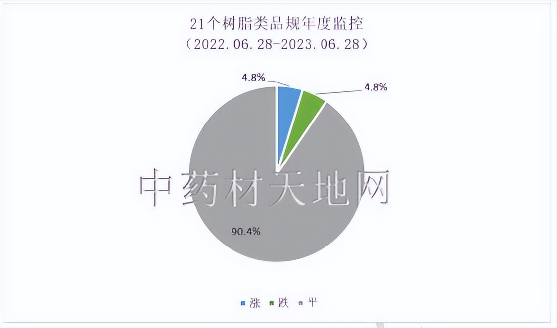 2023年药材行情,2023年中药材价格走势分析