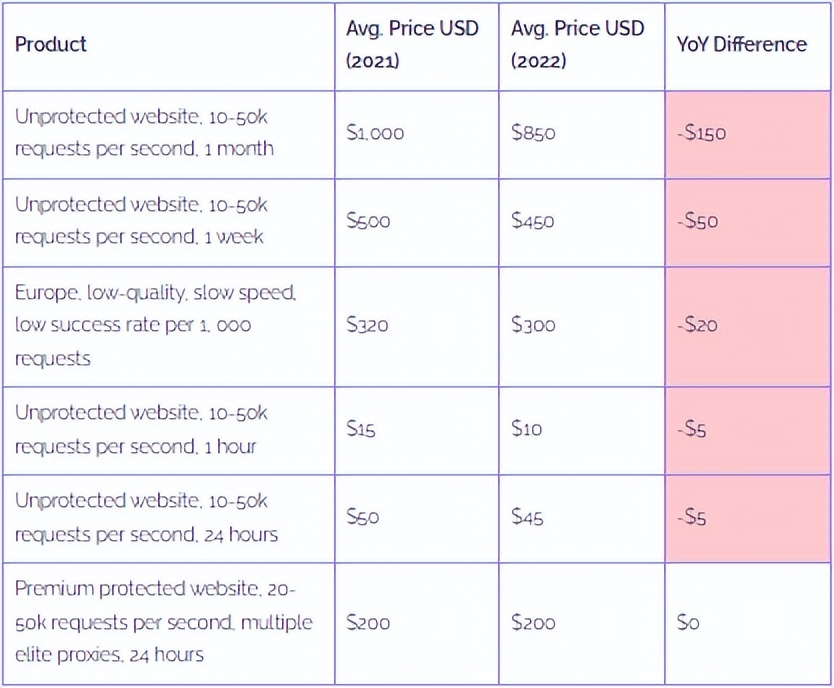 2022年暗网*市黑**商品现状