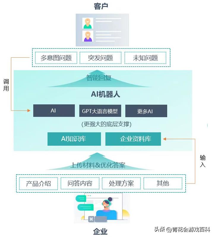 ai创业细分领域推荐,ai创业风口怎么抓住