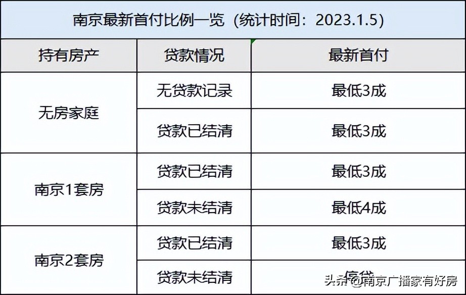 事关买房人！2023年最新限购、首付比例、*款贷**利率、房票安置全汇总