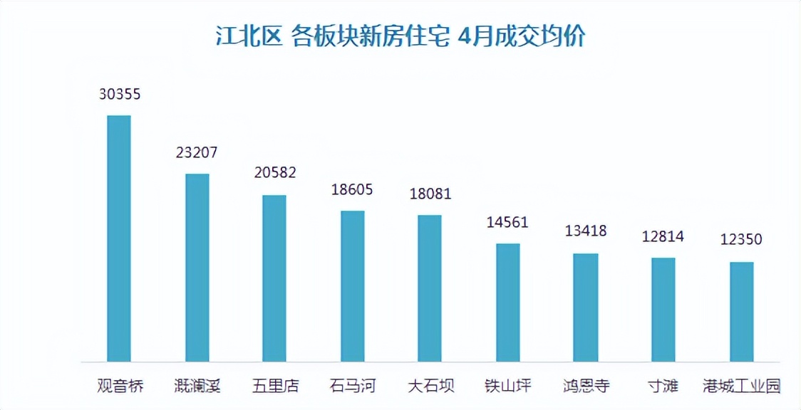 重庆房价最高的板块,重庆主城各板块房价