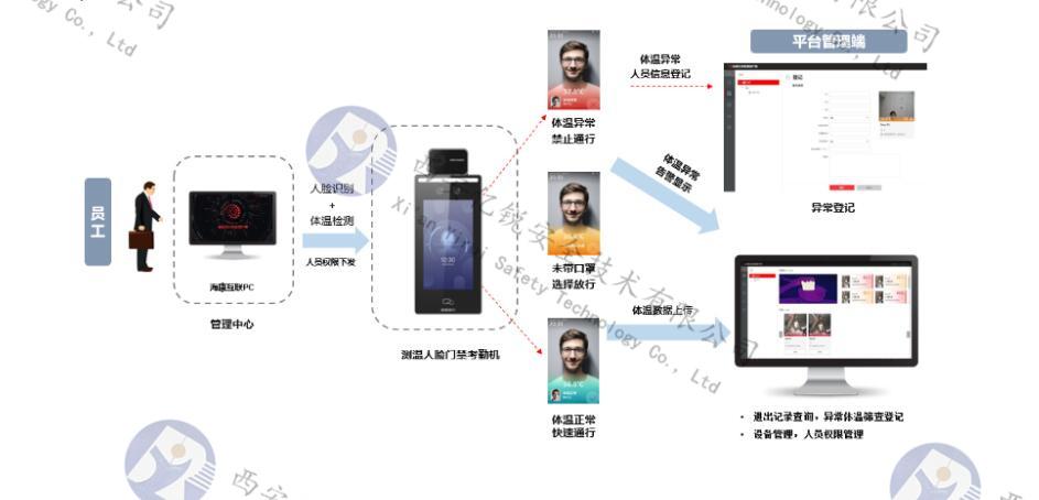 考勤门禁系统技术参数,企业门禁系统考勤