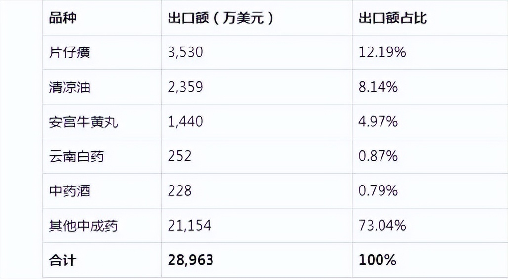 中国中药材出口年度排名,我国中药出口现状分析