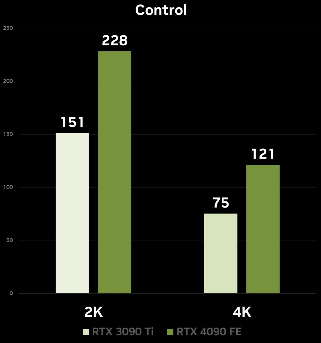 性能炸裂增长，神经网络渲染新纪元！​NVIDIAGeForceRTX4090FE首发测评