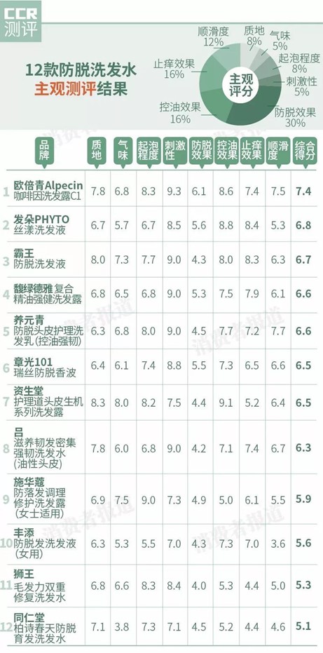 防脱的洗发水真实测评,2022年防脱生发效果最好的洗发水