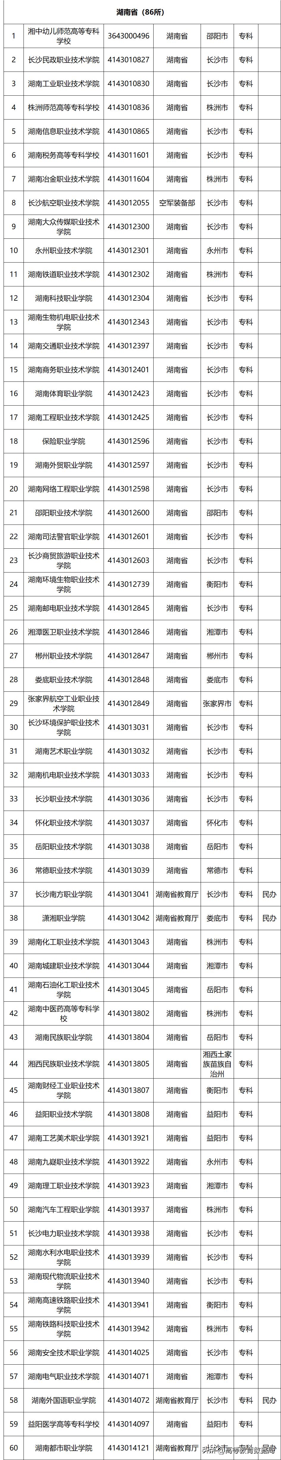 国家百所示范性职业高等院校名单,教育部首批28所高职示范院校
