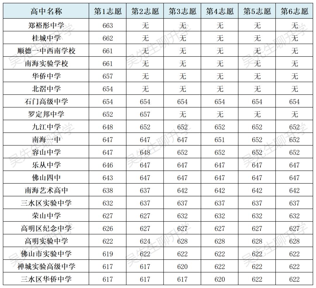 广东佛山中考提前批次录取分数,2023佛山中考提前批录取分数线