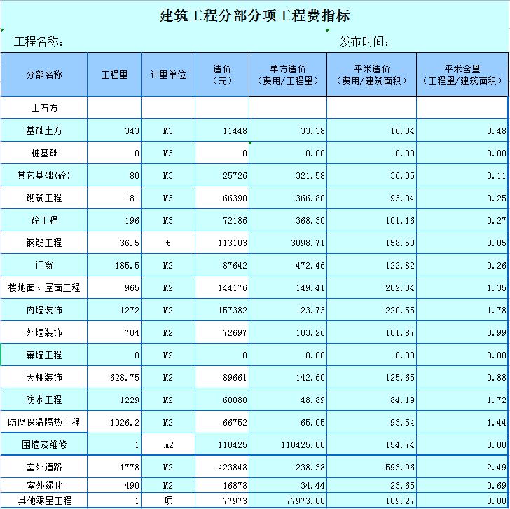 人工成本核算的基本程序与方法,工程造价成本分析表怎么做