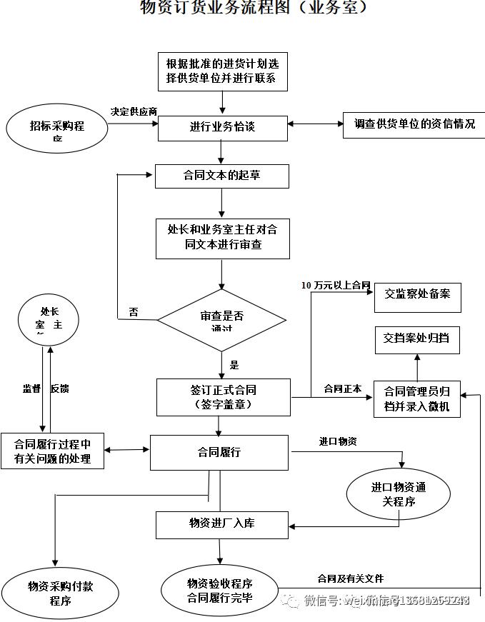 采购流程及采购流程图,采购流程ppt培训
