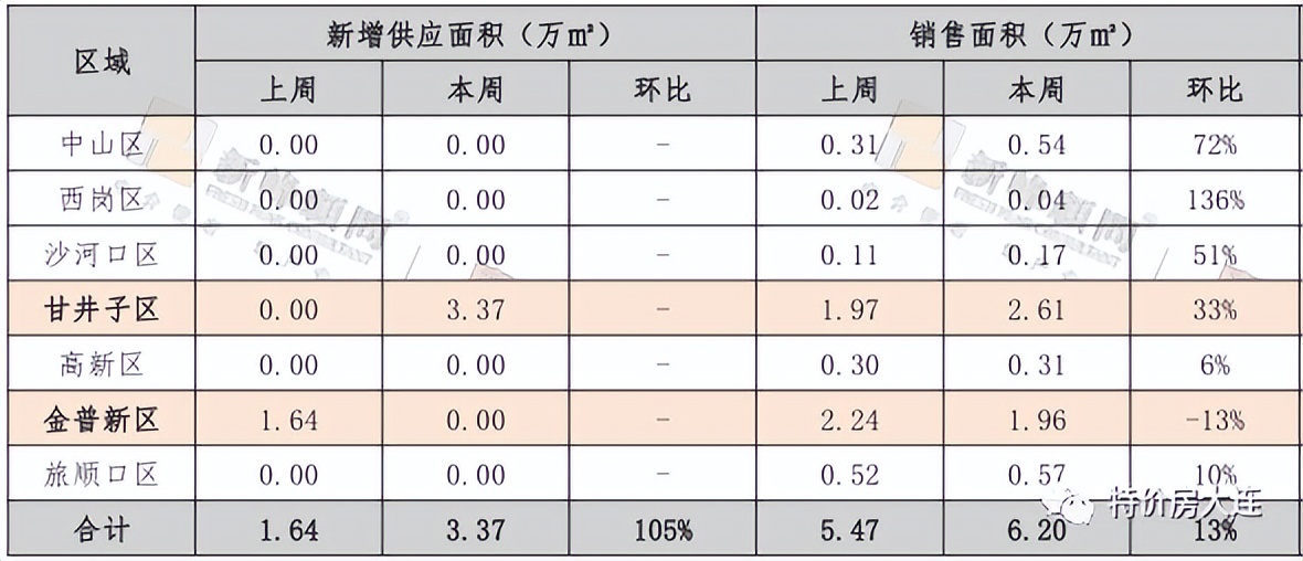 大连楼市销量排行榜,销量连续五个月破2万辆