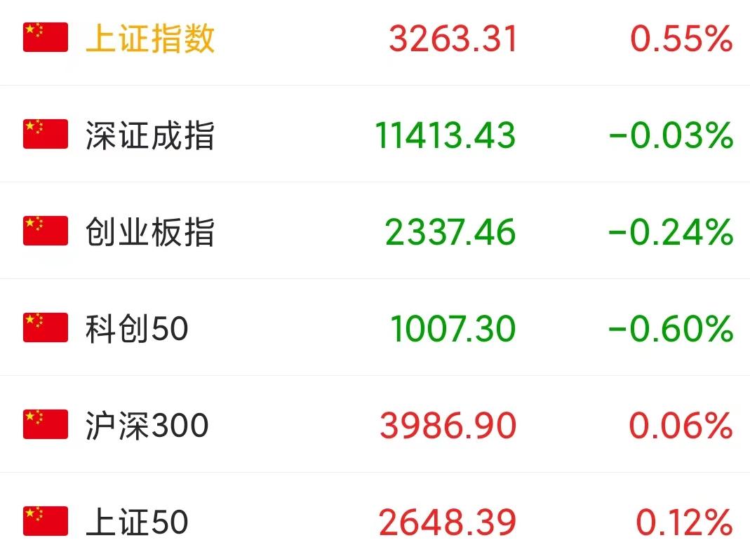 股市行情今日大盘明天开市吗,今日a股收盘趋势分析60日均线