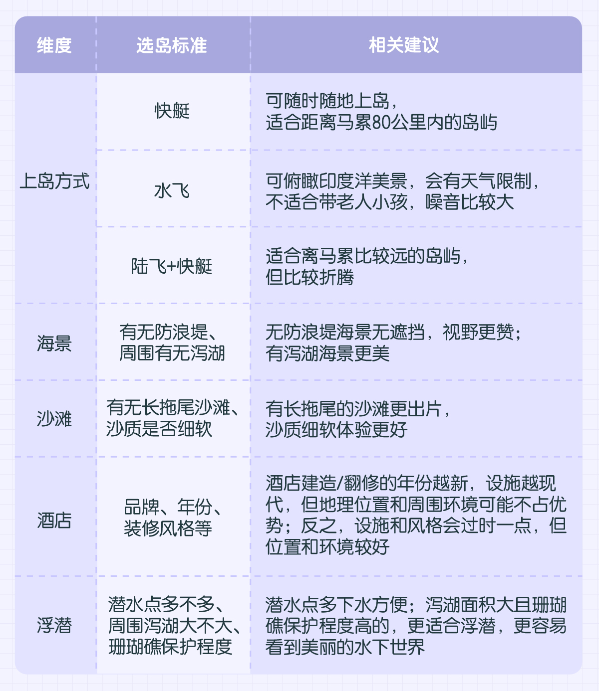 马尔代夫签证免签条件,淡季去马尔代夫选岛